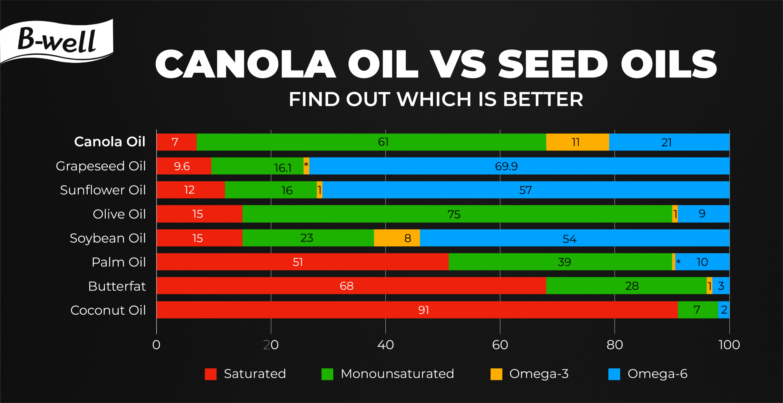 Canola OIl